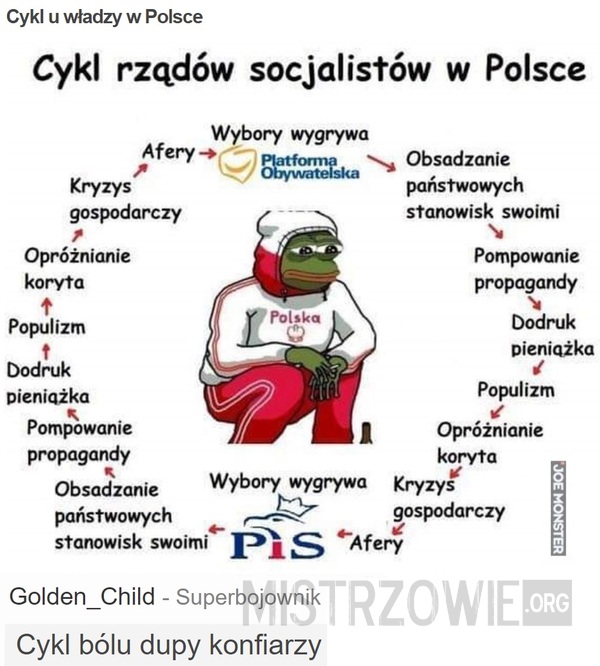 Cykl u władzy w Polsce –  