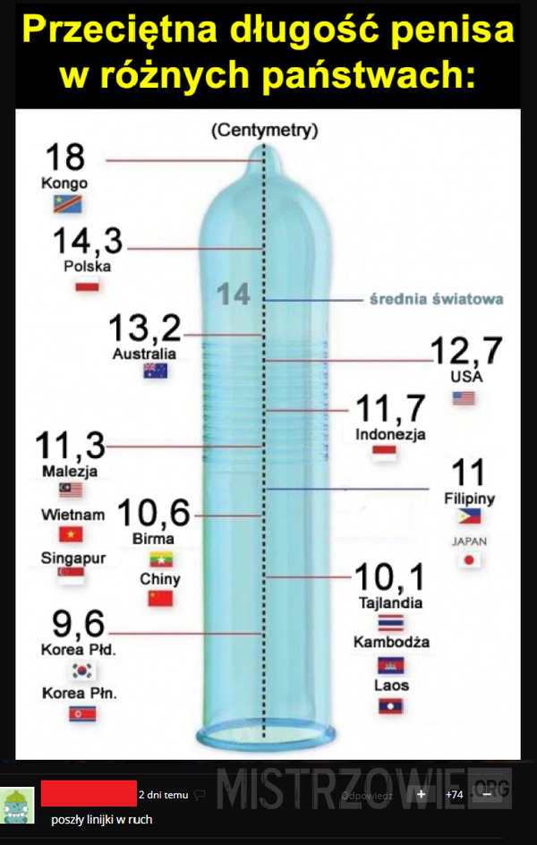 Przeciętna długość penisa w różnych państwach –  