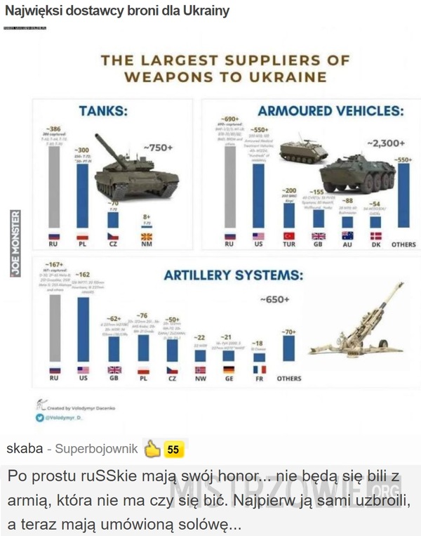 Najwięksi dostawcy broni dla Ukrainy –  