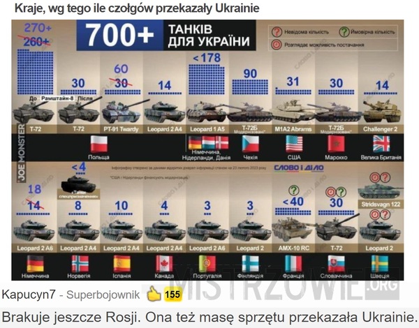 Kraje, wg tego ile czołgów przekazały Ukrainie –  